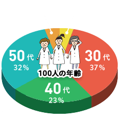 100人の年齢　20代 4%　30代 37%　40代 23%　50代 32%　60代 4%