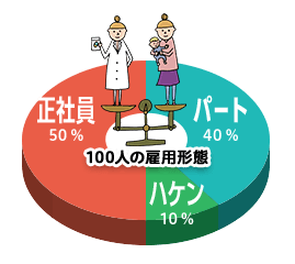 100人の雇用形態　正社員 50%　パート 40%　ハケン 10%