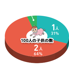 100人の子供の数　1人 31%　2人 64%　3人以上 5%