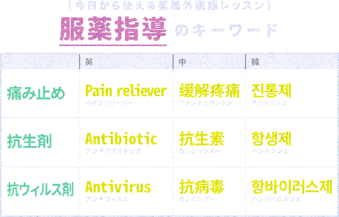 {今日から使える薬局外国語レッスン}服薬指導のキーワード