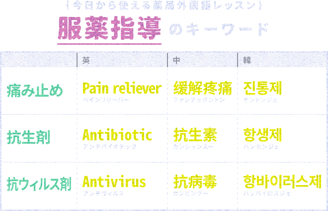 ｛今日から使える薬局外国語レッスン｝服薬指導のキーワード