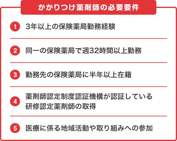 かかりつけ薬剤師の必要要件　1 かかりつけ薬剤師の必要要件　2 同一の保険薬局で週32時間以上勤務　3 勤務先の保険薬局に半年以上在籍　4 薬剤師認定制度認証機構が認証している研修認定薬剤師の取得　5 医療に係る地域活動や取り組みへの参加