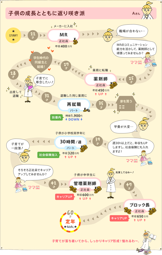 子供の成長とともに返り咲き派